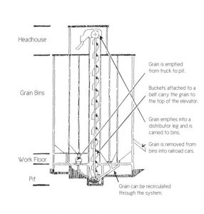 How Grain Elevators Work Image